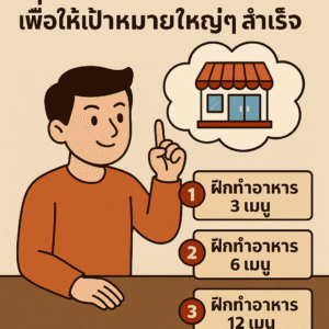 อินโฟกราฟิกผู้ชายชี้นิ้วขึ้น มีภาพร้านค้าในกรอบความคิด พร้อมลำดับขั้นการฝึกทำอาหาร 3 เมนู 6 เมนู และ 12 เมนู เพื่อให้เป้าหมายใหญ่สำเร็จ และไม่เสียแรงบันดาลใจ