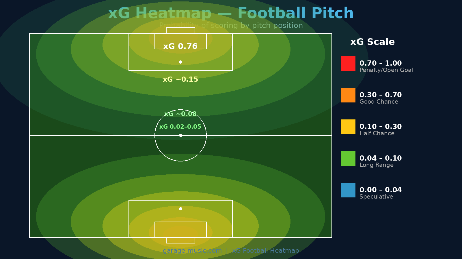 แผนที่ความร้อน xG บนสนามฟุตบอล แสดงตำแหน่งยิงที่มีโอกาสทำประตูสูง