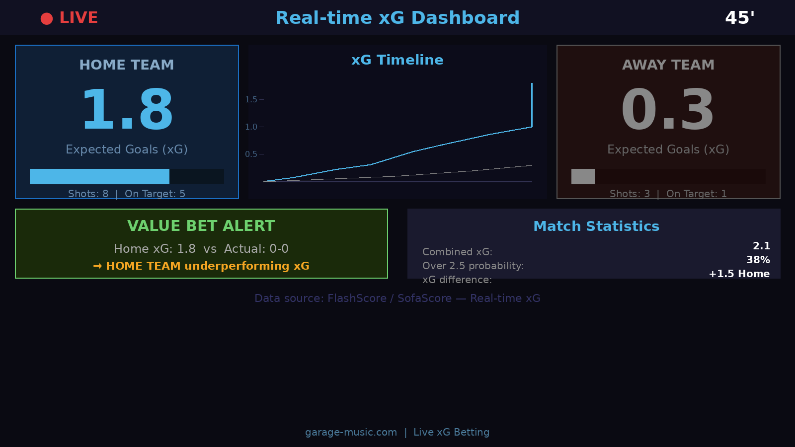 หน้าจอ Live Betting แสดงสถิติ xG แบบ Real-time ระหว่างการแข่งขันฟุตบอล