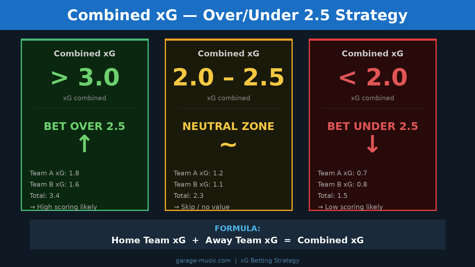 อินโฟกราฟิก Combined xG สำหรับการแทงบอล Over/Under 2.5 ประตู