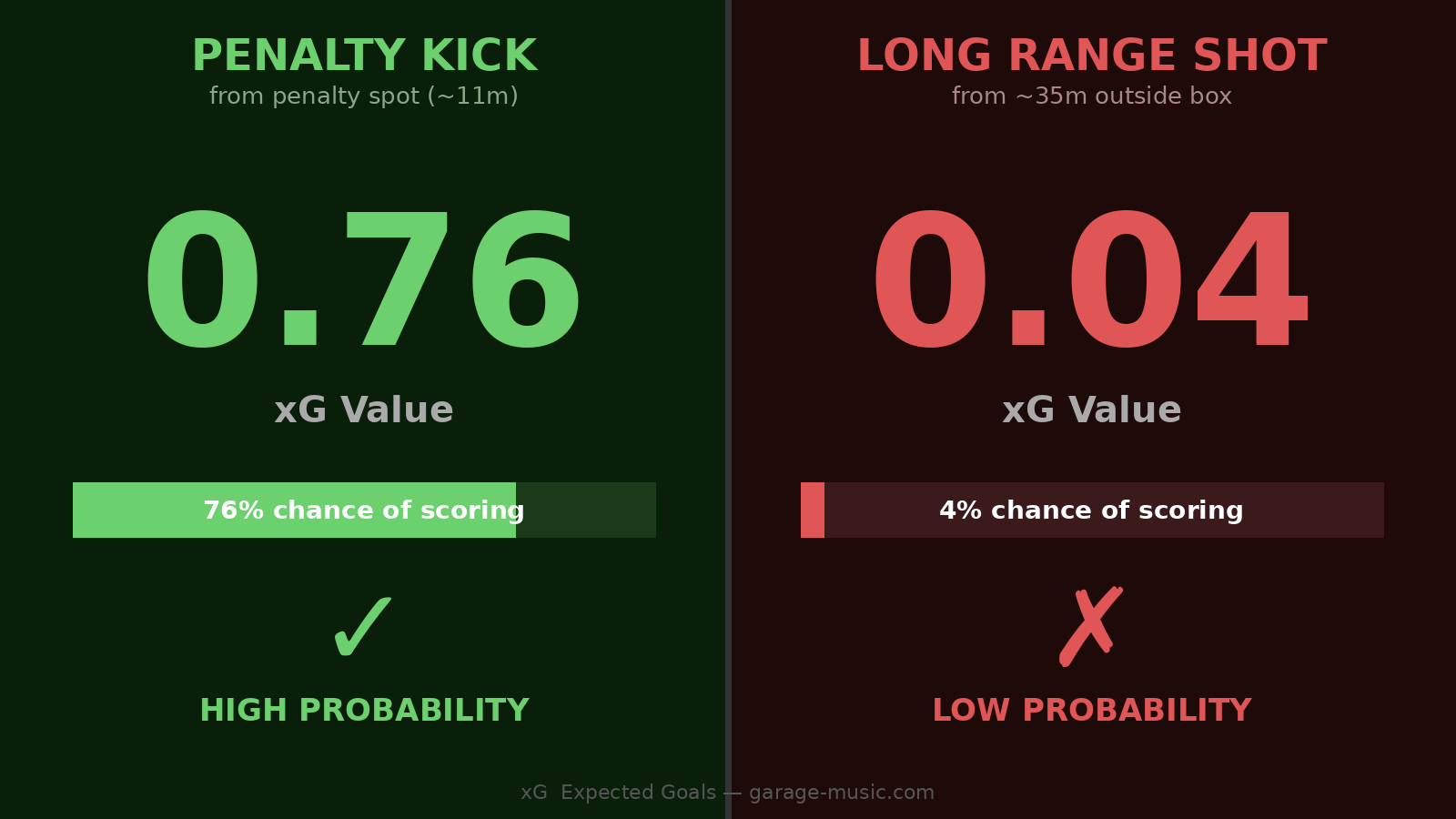 เปรียบเทียบค่า xG ระหว่างลูกจุดโทษ xG 0.76 กับลูกยิงระยะไกล xG 0.04