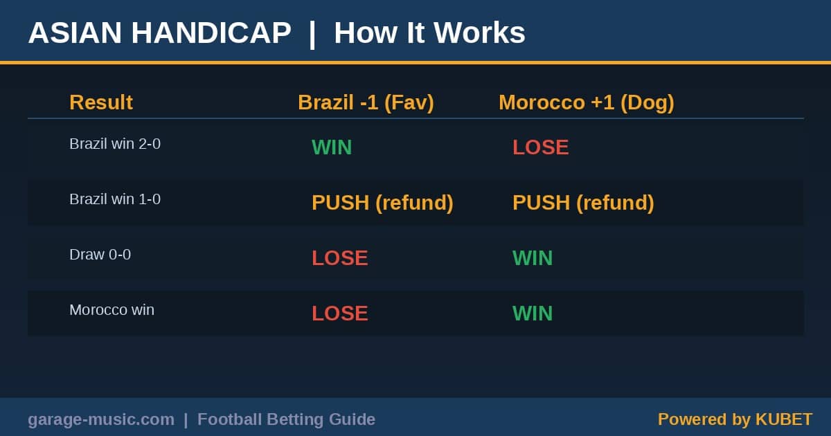 Asian Handicap วิธีดูราคาต่อรองบอล ต่อ รอง ชนะ แพ้ คืนทุน